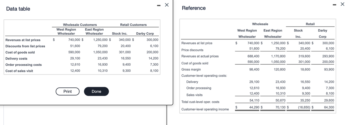 Data table
Revenues at list prices
Discounts from list prices
Cost of goods sold
Delivery costs
Order processing costs
Cost of sales visit
Wholesale Customers
West Region
Wholesaler
740,000 $
51,600
590,000
29,100
12,610
12,400
Print
East Region
Wholesaler
1,250,000 $
79,200
1,050,000
23,430
16,930
10,310
Done
Retail Customers
Stock Inc.
340,000 $
20,400
301,000
16,550
9,400
9,300
Darby Corp
300,000
6,100
200,000
14,200
7,300
8,100
X
Reference
Revenues at list price
Price discounts
Revenues at actual prices
Cost of goods sold
Gross margin
Customer-level operating costs:
Delivery
Order processing
Sales visits
Total cust-level oper. costs
Customer-level operating income
Wholesale
West Region
Wholesaler
$
740,000 $
51,600
688,400
590,000
98,400
29,100
12,610
12,400
54,110
44,290 $
East Region
Wholesaler
1,250,000 $
79,200
1,170,800
1,050,000
120,800
23,430
16,930
10,310
50,670
70,130 $
Stock
Inc.
Retail
340,000 $
20,400
319,600
301,000
18,600
16,550
9,400
9,300
35,250
(16,650) $
Darby
Corp
I
300,000
6,100
293,900
200,000
93,900
14,200
7,300
8,100
29,600
64,300
X