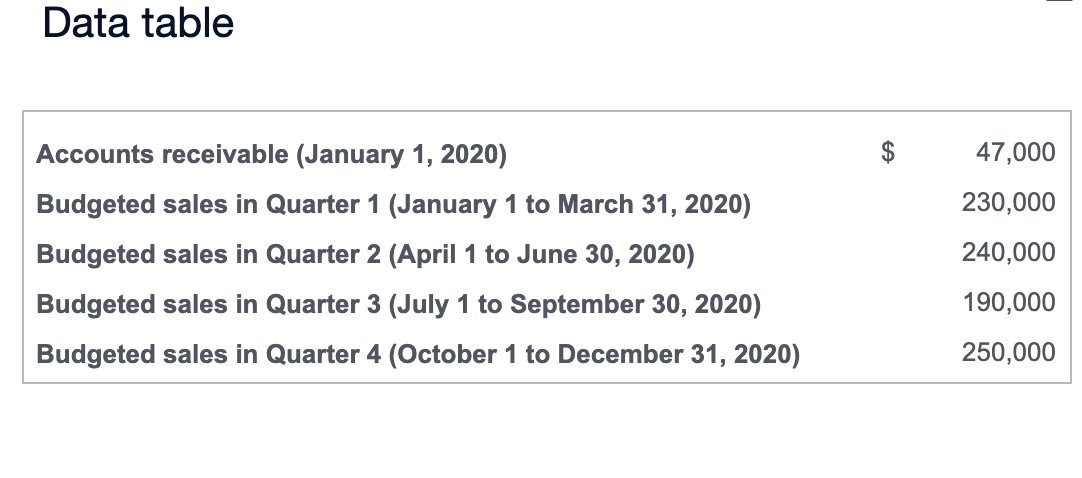 Data table
Accounts receivable (January 1, 2020)
Budgeted sales in Quarter 1 (January 1 to March 31, 2020)
Budgeted sales in Quarter 2 (April 1 to June 30, 2020)
Budgeted sales in Quarter 3 (July 1 to September 30, 2020)
Budgeted sales in Quarter 4 (October 1 to December 31, 2020)
47,000
230,000
240,000
190,000
250,000