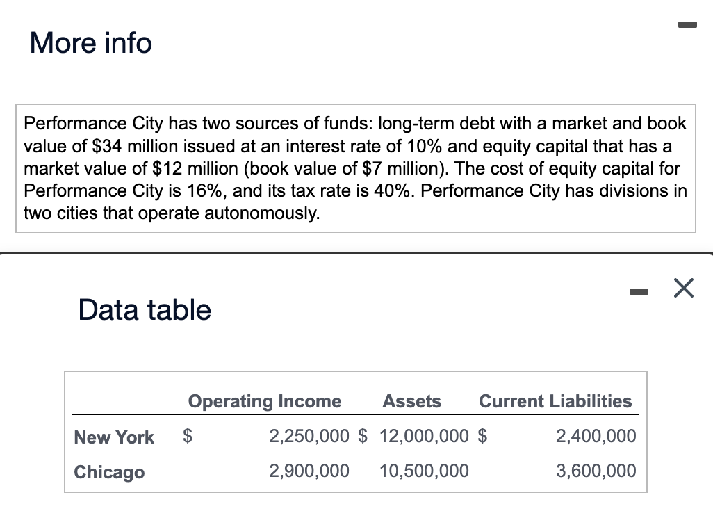 More info
Performance City has two sources of funds: long-term debt with a market and book
value of $34 million issued at an interest rate of 10% and equity capital that has a
market value of $12 million (book value of $7 million). The cost of equity capital for
Performance City is 16%, and its tax rate is 40%. Performance City has divisions in
two cities that operate autonomously.
Data table
Operating Income
New York $
Chicago
Assets Current Liabilities
2,400,000
3,600,000
2,250,000 $ 12,000,000 $
2,900,000 10,500,000
X