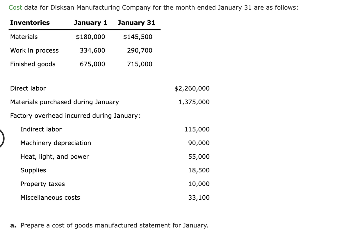 Cost data for Disksan Manufacturing Company for the month ended January 31 are as follows:
Inventories
January 1
January 31
Materials
$180,000
$145,500
Work in process
334,600
290,700
Finished goods
675,000
715,000
Direct labor
$2,260,000
Materials purchased during January
1,375,000
Factory overhead incurred during January:
Indirect labor
115,000
Machinery depreciation
90,000
Heat, light, and power
55,000
Supplies
18,500
Property taxes
10,000
Miscellaneous costs
33,100
a. Prepare a cost of goods manufactured statement for January.
