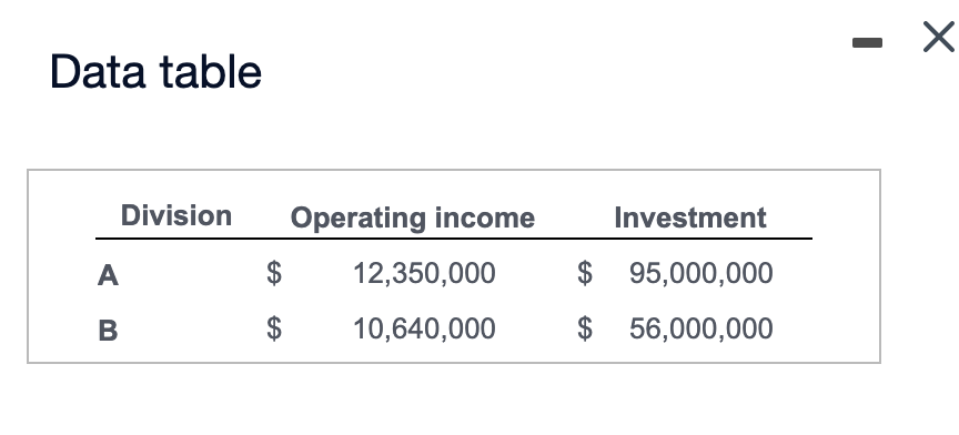 Data table
Division Operating income
A
B
GA
12,350,000
$ 10,640,000
Investment
$ 95,000,000
$ 56,000,000
×