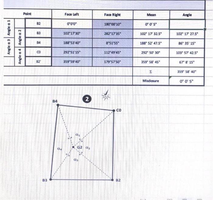 Point
Face Left
Face Right
Mean
Angle
82
180 00'10"
83
102*1730"
28217'35"
102* 17 32.5"
102" 17 27.5
84
188'53'40"
8*51'55"
188* 52' 47.5"
86° 35' 15"
292 51'15"
112 49'45"
292' 50' 30"
103* 57' 42.5
67' 8' 15
B2
359 59'40"
179 57'50"
359* S8' 45"
Σ
359 58' 40
Misdosure
o* o s
2
B4
co
G2 a2
вз
82
Angle a 3 Angle a 1
Angle a 4 Angle a 2
