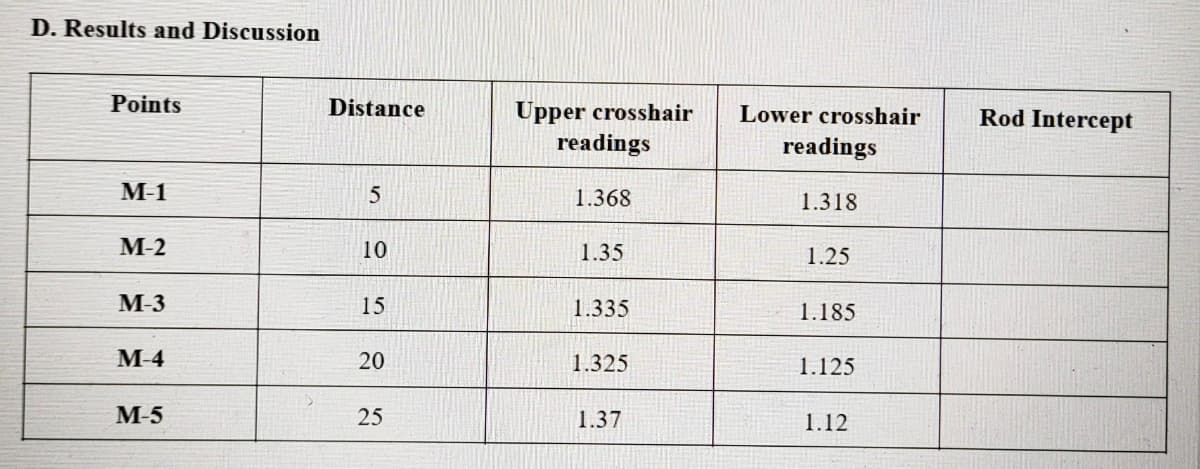 D. Results and Discussion
Points
Distance
Upper crosshair
readings
Lower crosshair
Rod Intercept
readings
M-1
1.368
1.318
М-2
10
1.35
1.25
M-3
15
1.335
1.185
М4
20
1.325
1.125
M-5
25
1.37
1.12
