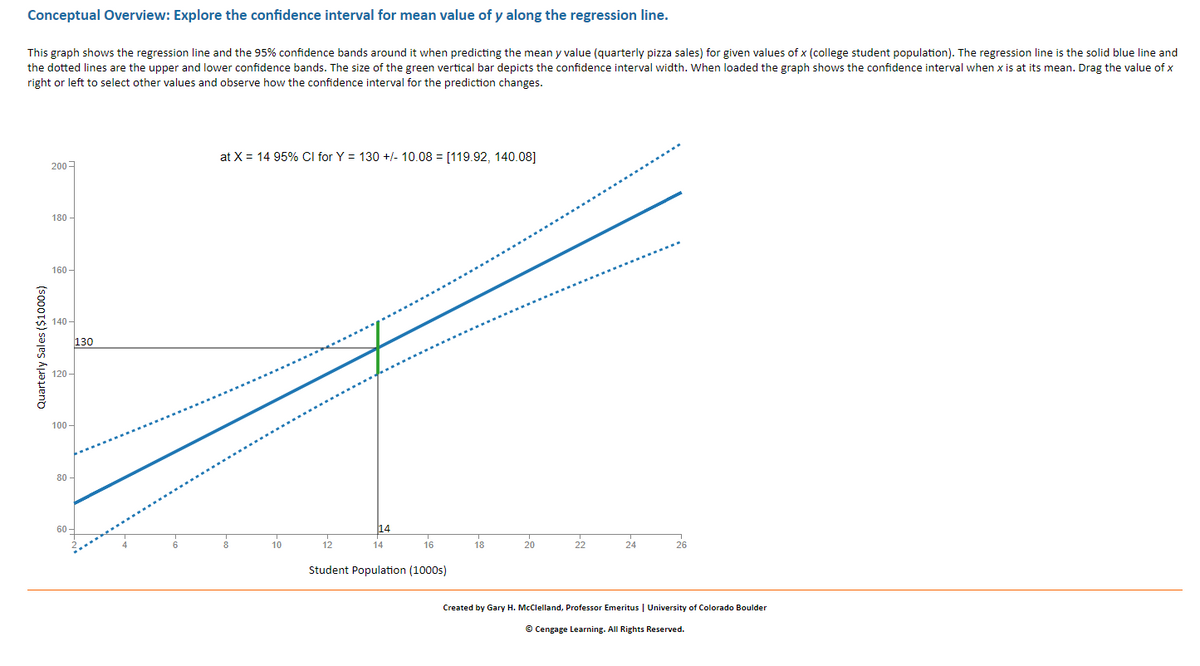 Conceptual Overview: Explore the confidence interval for mean value of y along the regression line.
This graph shows the regression line and the 95% confidence bands around it when predicting the mean y value (quarterly pizza sales) for given values of x (college student population). The regression line is the solid blue line and
the dotted lines are the upper and lower confidence bands. The size of the green vertical bar depicts the confidence interval width. When loaded the graph shows the confidence interval when x is at its mean. Drag the value of x
right or left to select other values and observe how the confidence interval for the prediction changes.
at X = 14 95% Cl for Y = 130 +/- 10.08 = [119.92, 140.08]
200-
180 -
160 -
140 -
130
120 -
100 -
80
60 -
14
10
12
14
16
18
20
22
24
Student Population (1000s)
Created by Gary H. McClelland, Professor Emeritus | University of Colorado Boulder
© Cengage Learning. All Rights Reserved.
Quarterly Sales ($1000s)
