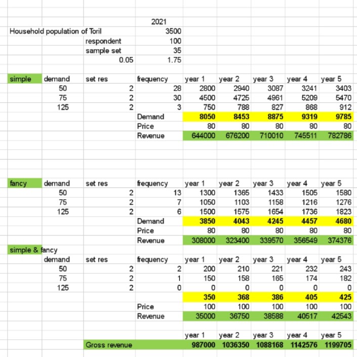 Household population of Toril
respondent
sample set
0.05
2021
3500
100
35
1.75
year 2
2940
4725
year 3
3087
4961
simple
year 1
28
30
year 5
3403
demand
frequency
year 4
3241
set res
50
2800
4500
75
5209
5470
912
125
2
3
788
827
868
750
8050
Demand
8453
8875
9319
9785
Price
Revenue
80
80
80
80
745511 782786
80
644000 676200 710010
demand
year 1
13
1300
year 3
1433
fancy
frequency
year 5
1580
set res
year 4
1505
year 2
50
1365
75
7
1050
1103
1158
1216
1276
125
6
1500
1654
1575
4043
1736
1823
Demand
3850
4245
4457
4680
80
308000 323400 339570
Price
80
80
80
80
Revenue
356549 374376
simple & fancy
|demand
year 2
200
frequency
year 3
year 4
221
set res
year 1
year 5
50
210
232
243
75
1
150
158
165
174
182
125
368
100
350
386
405
425
Price
100
100
100
100
Revenue
35000
36750
38588
40517
42543
year 3
987000 1036350 1088168 1142576 1199705
year 1
year 2
year 4
уear 5
Gross revenue
222
222
