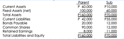 Parent
P 60,000
100,000
P160.000
P 42,000
20,000
90,000
8.000
P160.000
Sub
P10,000
60.000
P70.000
P35,000
12,000
Curent Assets
Fixed Assets (net)
Total Assets
Current Liabilities
Bonds Payable
Common Shares
Retained Earnings
Total Liabilities and Equity
12,000
11,000
P70.000
