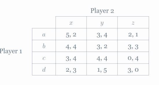 Player 2
X
y
2
a
5,2
3,4
2, 1
b
4,4
3,2
3,3
Player 1
C
3,4
4,4
0,4
d
2,3
1,5
3,0