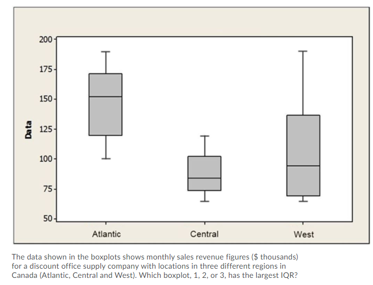 200-
175-
150어
125
100어
75
50-
Atlantic
Central
West
The data shown in the boxplots shows monthly sales revenue figures ($ thousands)
for a discount office supply company with locations in three different regions in
Canada (Atlantic, Central and West). Which boxplot, 1, 2, or 3, has the largest IQR?
Data
