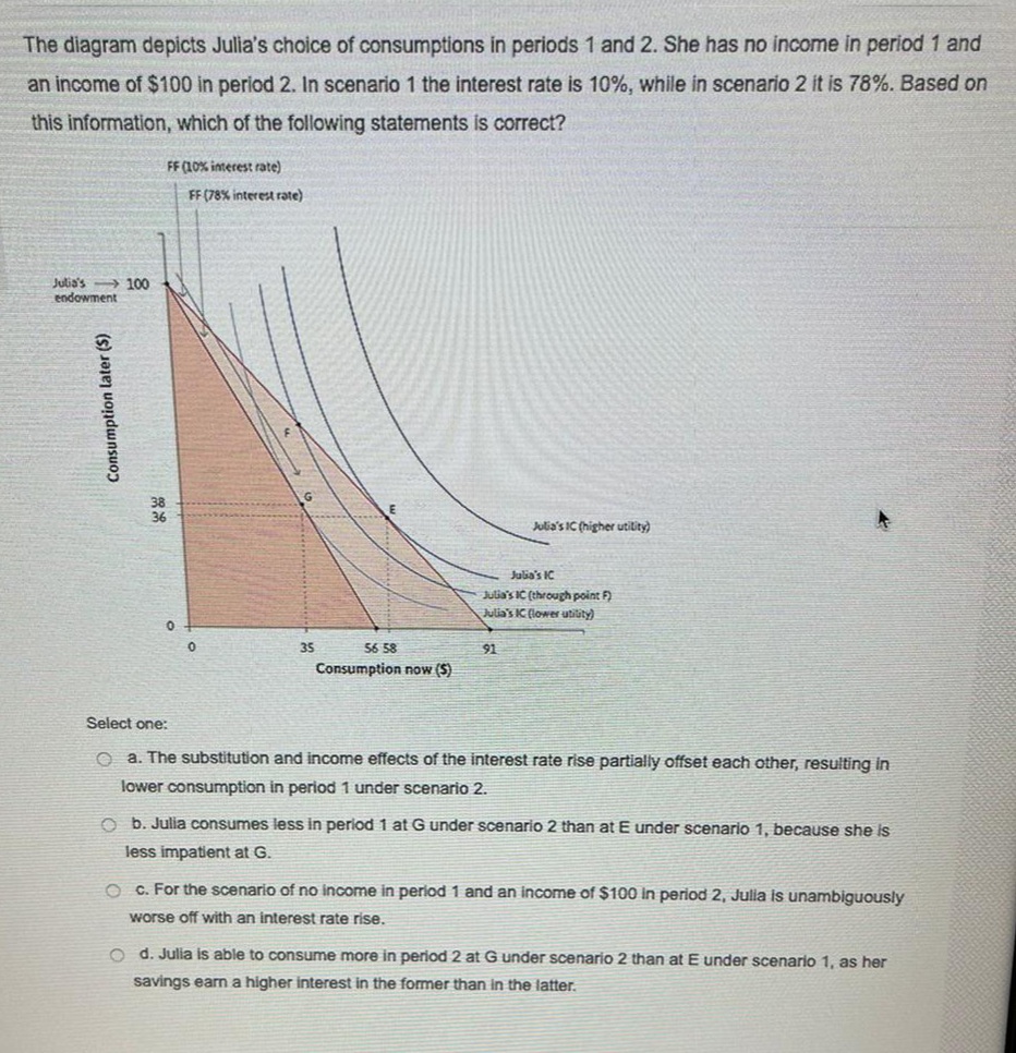 The diagram depicts Julia's choice of consumptions in periods 1 and 2. She has no income in period 1 and
an income of $100 in period 2. In scenario 1 the interest rate is 10%, while in scenario 2 it is 78%. Based on
this information, which of the following statements is correct?
FF (10% interest rate)
FF (78% interest rate)
Julia's 100
endowment
Julia's IC (higher utility)
Julia's IC
Julia's IC (through point F)
Julia's IC (lower utility)
35
56 58
91
Consumption now ($)
Select one:
O a. The substitution and income effects of the interest rate rise partially offset each other, resulting in
lower consumption in period 1 under scenario 2.
O b. Julia consumes less in period 1 at G under scenario 2 than at E under scenario 1. because she is
less impatient at G.
O C. For the scenario of no income in period 1 and an income of $100 in period 2, Julia is unambiguously
worse off with an interest rate rise.
Julia
able to consume more in period 2 at G under scenario 2 than at E under scenario 1, as her
savings earn a higher interest in the former than in the latter.
Consumption later (S)
