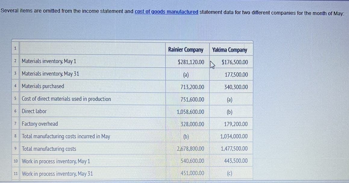 Several items are omitted from the income statement and cost of goods manufactured statement data for two different companies for the month of May:
1
2 Materials inventory, May 1
3 Materials inventory, May 31
4 Materials purchased
5 Cost of direct materials used in production
6 Direct labor
7 Factory overhead
8 Total manufacturing costs incurred in May
9 Total manufacturing costs
10 Work in process inventory, May 1
11 Work in process inventory, May 31
Rainier Company
Yakima Company
$281,120.00
$176,500.00
(a)
177,500.00
713,200.00
340,300.00
751,600.00
(a)
1,058,600.00
(b)
328,000.00
179,200.00
(b)
1,034,000.00
2,678,800.00
1,477,500.00
540,600.00
443,500.00
451,000.00
(c)