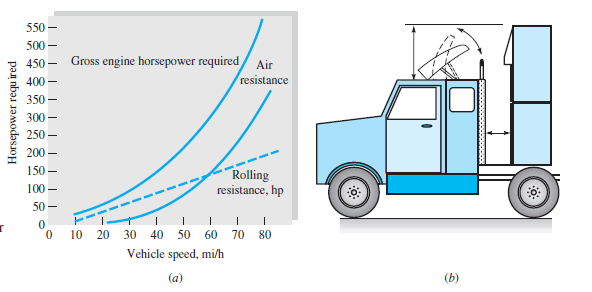 550 -
500 –
Gross engine horsepower required
450 -
Air
resistance
400 –
350 –
300 –
250 –
200
150 -
Rolling
resistance, hp
100 -
50 –
10
20
30
40 50 60
70 80
Vehicle speed, mi/h
(a)
(b)
Horsepower requ ired
