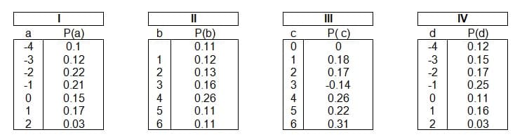 II
II
IV
P(a)
0.1
b
P(b)
0.11
P(c)
d
P(d)
0.12
a
-4
-3
-2
-1
0.12
0.22
0.21
0.12
0.13
0.16
0.18
0.17
-0.14
-3
-2
-1
0.15
0.17
0.25
0.15
0.17
0.26
0.11
0.26
0.22
0.11
0.16
0.03
0.11
0.31
0.03
0123 456
123 4 56
12
