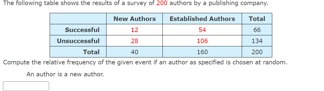 The following table shows the results of a survey of 200 authors by a publishing company.
New Authors Established Authors
Total
66
134
Total
200
Compute the relative frequency of the given event if an author as specified is chosen at random.
An author is a new author.
Successful
Unsuccessful
12
28
40
54
106
160