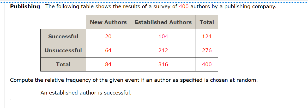 Publishing The following table shows the results of a survey of 400 authors by a publishing company.
Successful
Unsuccessful
Total
New Authors Established Authors Total
20
64
84
104
212
316
124
276
400
Compute the relative frequency of the given event if an author as specified is chosen at random.
An established author is successful.