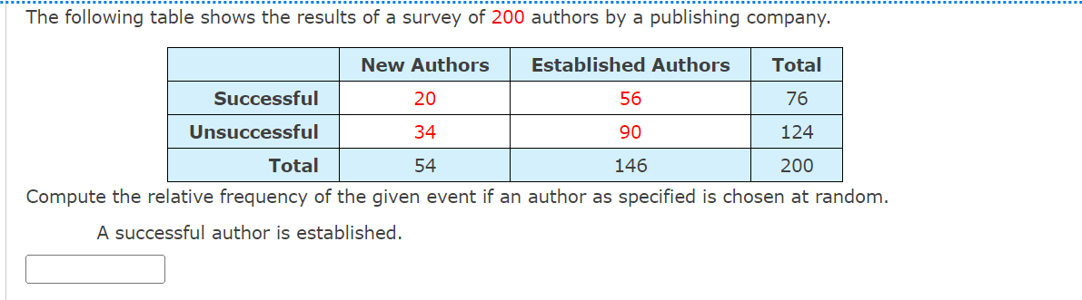 The following table shows the results of a survey of 200 authors by a publishing company.
New Authors
Established Authors
Total
76
124
Total
200
Compute the relative frequency of the given event if an author as specified is chosen at random.
A successful author is established.
Successful
Unsuccessful
20
34
54
56
90
146