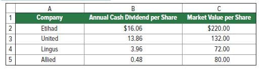 A
B
1
Сompany
Annual Cash Dividend per Share
Market Value per Share
Etihad
$16.06
$220.00
United
13.86
132.00
4
Lingus
3.96
72.00
Allied
0.48
80.00
