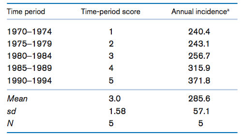 Time period
Time-period score
Annual incidence
1970–1974
1
240.4
1975–1979
2
243.1
1980–1984
3
256.7
1985–1989
4
315.9
1990–1994
371.8
Мean
3.0
285.6
sd
1.58
57.1
N
5
