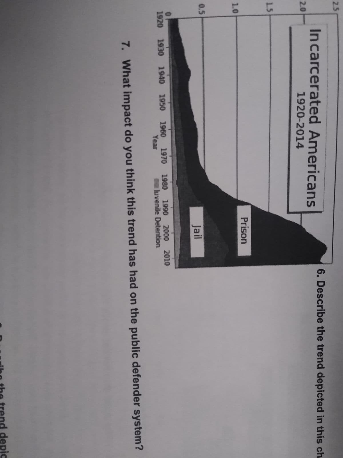 2.5
2.0
15
1.0
0.5
Incarcerated Americans
1920-2014
Prison
Jail
0
1920 1930 1940 1950 1960 1970 1980 1990 2000 2010
Year
Juvenile Detention
6. Describe the trend depicted in this ch
7. What impact do you think this trend has had on the public defender system?
depic