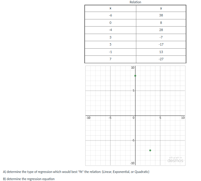 Relation
y
-6
38
8
-4
28
3
-7
5
-17
-1
13
7
-27
10
5-
-10
-5
10
-5-
odit graph on
desmos
-10
A) determine the type of regression which would best "fit" the relation: (Linear, Exponential, or Quadratic)
B) determine the regression equation
