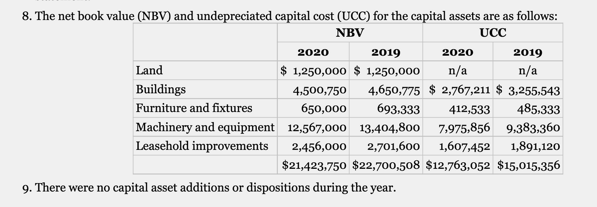 8. The net book value (NBV) and undepreciated capital cost (UCC) for the capital assets are as follows:
NBV
UCC
Land
Buildings
Furniture and fixtures
Machinery and equipment
Leasehold improvements
2020
2019
$ 1,250,000 $1,250,000
2020
n/a
4,500,750 4,650,775 $2,767,211 $ 3,255,543
650,000
693,333
412,533
485,333
12,567,000 13,404,800
7,975,856
9,383,360
2,456,000 2,701,600 1,607,452 1,891,120
$21,423,750 $22,700,508 $12,763,052 $15,015,356
2019
n/a
9. There were no capital asset additions or dispositions during the year.