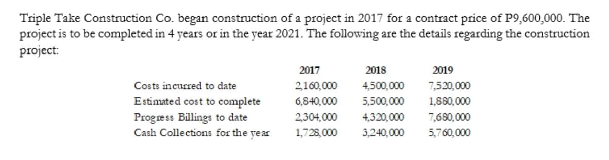 Triple Take Construction Co. began construction of a project in 2017 for a contract price of P9,600,000. The
project is to be completed in 4 years or in the year 2021. The following are the details regarding the construction
project:
2017
2018
2019
Costs incurred to date
2,160,000
4,500,000
7,520,000
Estimated cost to complete
Progress Billings to date
Cash Collections for the ye ar
6,840,000
5,500,000
1,880,000
2,304,000
4,320,000
7,680,000
1,728,000
3,240,000
5,760,000
