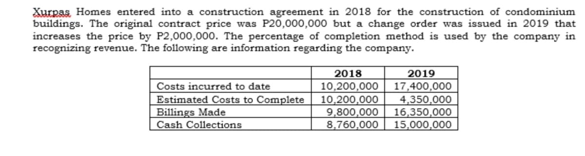 Xurpas Homes entered into a construction agreement in 2018 for the construction of condominium
buildings. The original contract price was P20,000,000 but a change order was issued in 2019 that
increases the price by P2,000,000. The percentage of completion method is used by the company in
recognizing revenue. The following are information regarding the company.
2019
2018
10,200,000
10,200,000
9,800,000
8,760,000
Costs incurred to date
Estimated Costs to Complete
Billings Made
Cash Collections
17,400,000
4,350,000
16,350,000
15,000,000
