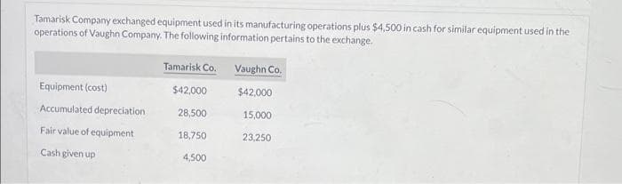 Tamarisk Company exchanged equipment used in its manufacturing operations plus $4,500 in cash for similar equipment used in the
operations of Vaughn Company. The following information pertains to the exchange.
Tamarisk Co.
Vaughn Co.
Equipment (cost)
$42,000
$42,000
Accumulated depreciation
28,500
15,000
Fair value of equipment
18,750
23,250
Cash given up
4,500
