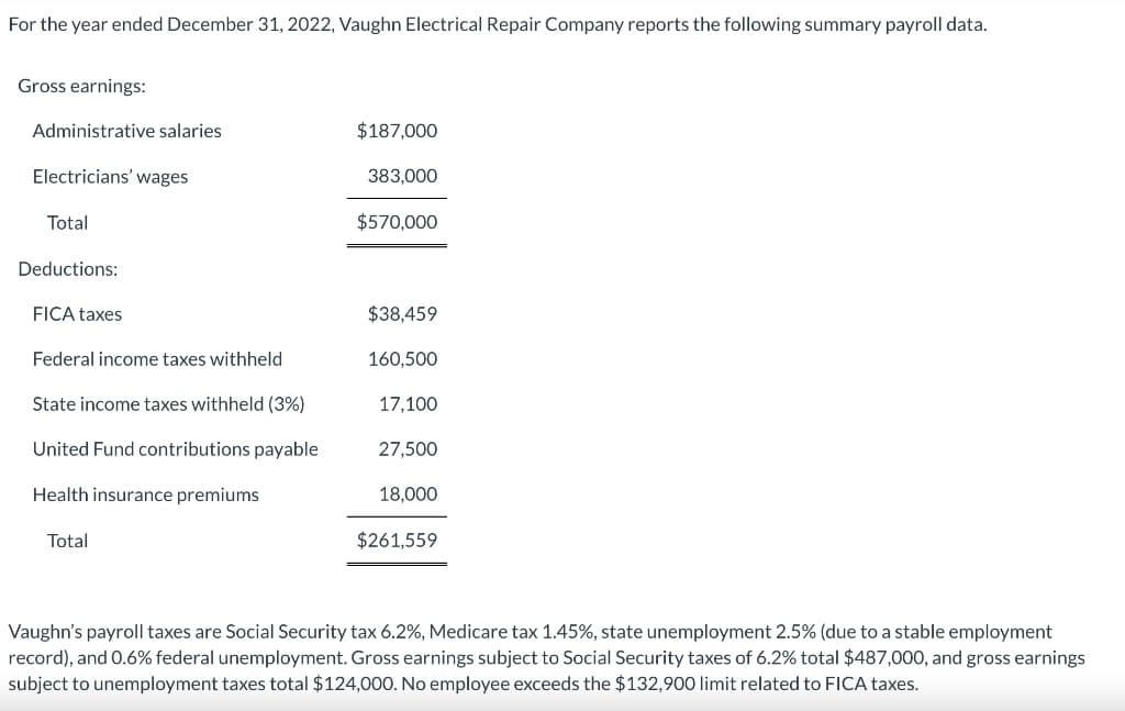 For the year ended December 31, 2022, Vaughn Electrical Repair Company reports the following summary payroll data.
Gross earnings:
Administrative salaries
$187,000
Electricians' wages
383,000
Total
$570,000
Deductions:
FICA taxes
$38,459
Federal income taxes withheld
160,500
State income taxes withheld (3%)
17,100
United Fund contributions payable
27,500
Health insurance premiums
18,000
Total
$261,559
Vaughn's payroll taxes are Social Security tax 6.2%, Medicare tax 1.45%, state unemployment 2.5% (due to a stable employment
record), and 0.6% federal unemployment. Gross earnings subject to Social Security taxes of 6.2% total $487,000, and gross earnings
subject to unemployment taxes total $124,000. No employee exceeds the $132,900 limit related to FICA taxes.
