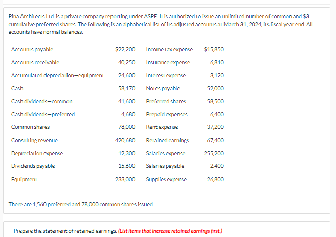 Pina Architects Ltd. is a private company reporting under ASPE. It is authorized to issue an unlimited number of common and $3
cumulative preferred shares. The following is an alphabetical list of its adjusted accounts at March 31, 2024, its fiscal year end. All
accounts have normal balances.
Accounts payable
$22,200
Income tax expense
$15,850
Accounts receivable
40,250
Insurance expense
6,810
Accumulated depreciation-equipment
24,600
Interest expense
3,120
Cash
58,170
Notes payable
52,000
Cash dividends-common
41,600
Preferred shares
58,500
Cash dividends-preferred
4,680
Prepaid expenses
6,400
Common shares
78,000
Rent expense
37,200
Consulting revenue
420,680
Retained earnings
67,400
Depreciation expense
12,300
Salaries expense
255,200
Dividends payable
15,600
Salaries payable
2,400
Equipment
233,000
Supplies expense
26,800
There are 1,560 preferred and 78,000 common shares issued.
Prepare the statement of retained earnings. (List items that increase retained earnings first.)