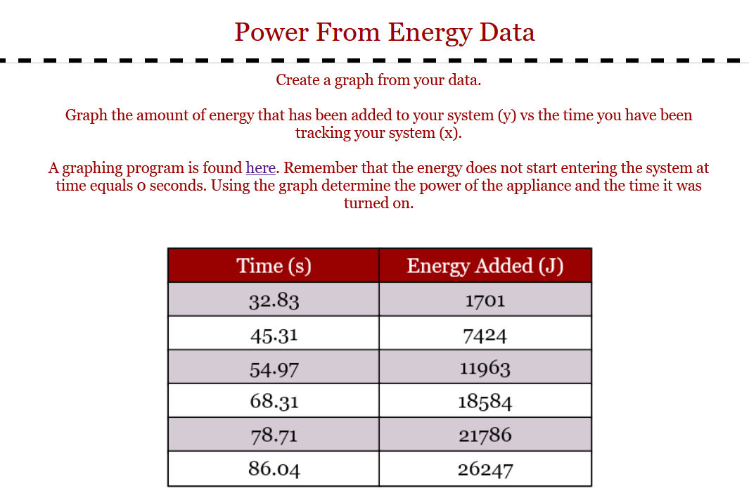 ### Power From Energy Data

**Create a graph from your data.**

**Graph the amount of energy that has been added to your system (y) vs the time you have been tracking your system (x).**

A graphing program is found [here](#). Remember that the energy does not start entering the system at time equals 0 seconds. Using the graph, determine the power of the appliance and the time it was turned on.

#### Data Table

| Time (s) | Energy Added (J) |
|----------|-------------------|
| 32.83    | 1701              |
| 45.31    | 7424              |
| 54.97    | 11963             |
| 68.31    | 18584             |
| 78.71    | 21786             |
| 86.04    | 26247             |

This table lists the amount of energy added to the system in joules (J) over specific time intervals in seconds (s). Use this data to plot on a graph, with time on the x-axis and energy added on the y-axis, to analyze the power of the appliance over time.