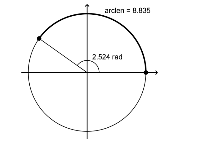 arclen = 8.835
2.524 rad
