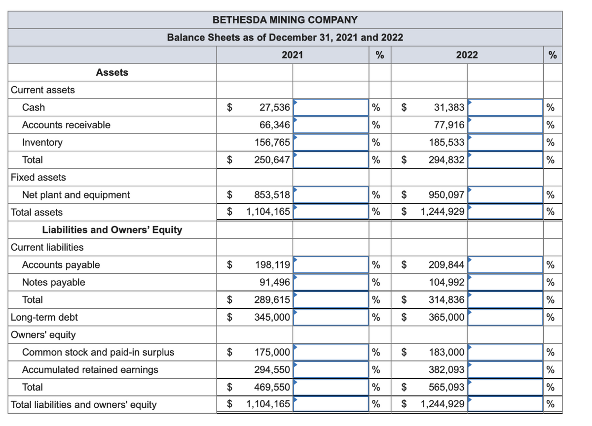 Current assets
Cash
Accounts receivable
Inventory
Total
Fixed assets
Net plant and equipment
Total assets
Assets
Current liabilities
Liabilities and Owners' Equity
Accounts payable
Notes payable
Total
Long-term debt
Owners' equity
BETHESDA MINING COMPANY
Balance Sheets as of December 31, 2021 and 2022
2021
%
Common stock and paid-in surplus
Accumulated retained earnings
Total
Total liabilities and owners' equity
$
$
$
$
$
$
$
$
27,536
66,346
156,765
250,647
853,518
1,104,165
198,119
91,496
289,615
345,000
175,000
294,550
$ 469,550
$
1,104,165
% $
%
%
% $
% $
%
$
% $
do do do do
%
%
$
% $
% $
%
%
%
$
$
2022
31,383
77,916
185,533
294,832
950,097
1,244,929
209,844
104,992
314,836
365,000
183,000
382,093
565,093
1,244,929
%
%
%
%
%
%
%
do do do 8⁰°
%
%
%
%
%
%
%
%