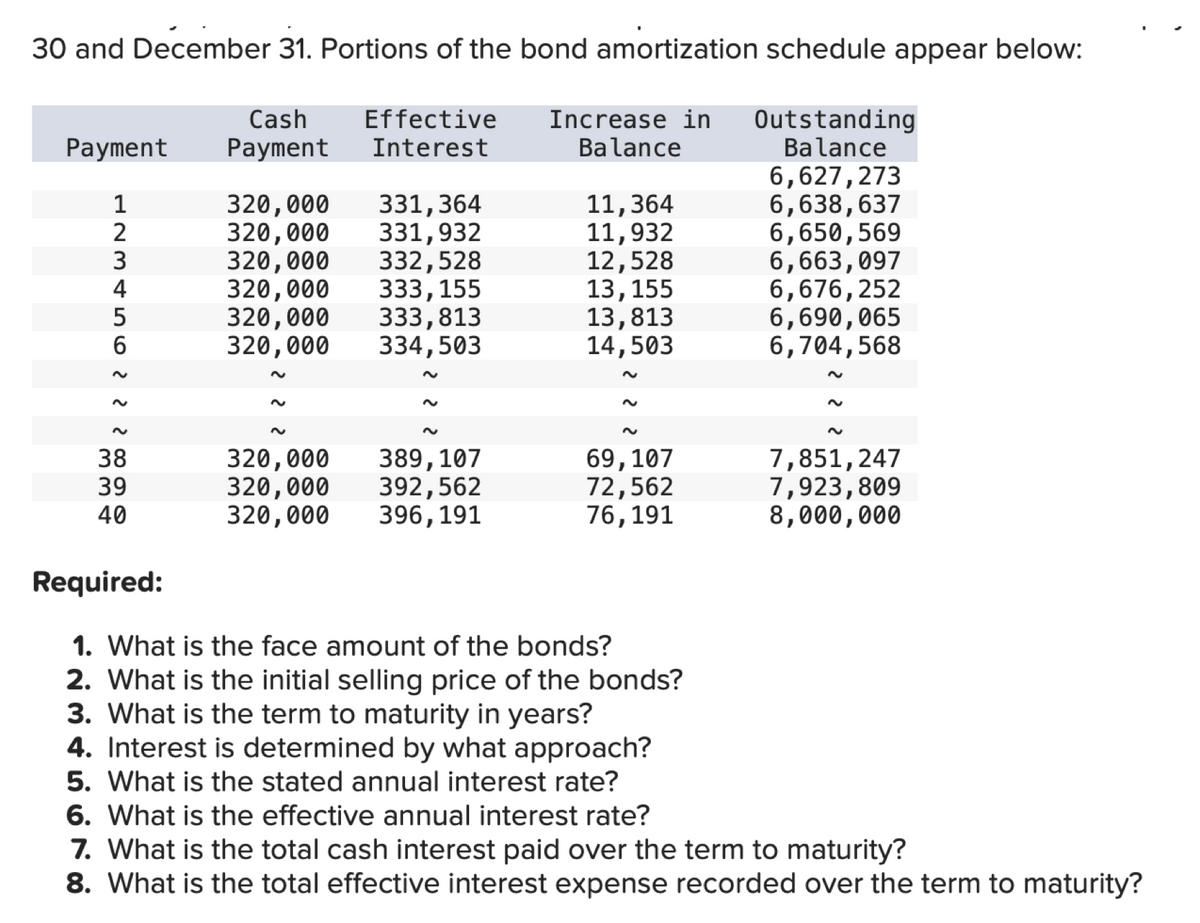 30 and December 31. Portions of the bond amortization schedule appear below:
Payment
Cash
Payment Interest
Effective
Increase in
Balance
Outstanding
Balance
6,627,273
12345622
320,000
331,364
11,364
6,638,637
320,000
331,932
11,932
6,650,569
320,000 332,528
12,528
6,663,097
320,000 333,155
13,155
6,676,252
320,000 333,813
13,813
6,690,065
320,000
334,503
14,503
6,704,568
~
~
38
320,000 389,107
69,107
7,851,247
39
40
320,000
392,562
72,562
320,000 396,191
76,191
7,923,809
8,000,000
Required:
1. What is the face amount of the bonds?
2. What is the initial selling price of the bonds?
3. What is the term to maturity in years?
4. Interest is determined by what approach?
5. What is the stated annual interest rate?
6. What is the effective annual interest rate?
7. What is the total cash interest paid over the term to maturity?
8. What is the total effective interest expense recorded over the term to maturity?