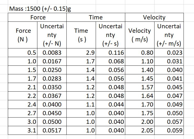 Mass :1500 (+/- 0.15)g
Force
Uncertai
Force
(N)
nty
(+/-N)
0.5
0.0083
1.0
0.0167
1.5 0.0250
1.7
0.0283
2.1 0.0350
2.2 0.0367
2.4 0.0400
2.7 0.0450
3.0 0.0500
3.1 0.0517
Time
(s)
Time
2.9
1.7
1.4
1.4
1.2
1.2
1.1
1.0
1.0
1.0
Uncertai
nty
(+/-s)
0.116
0.068
0.056
0.056
0.048
0.048
0.044
0.040
0.040
0.040
Velocity
Velocity
(m/s)
0.80
1.10
1.40
1.45
1.57
1.64
1.70
1.75
2.00
2.05
Uncertai
nty
(+/- m/s)
0.023
0.031
0.040
0.041
0.045
0.047
0.049
0.050
0.057
0.059