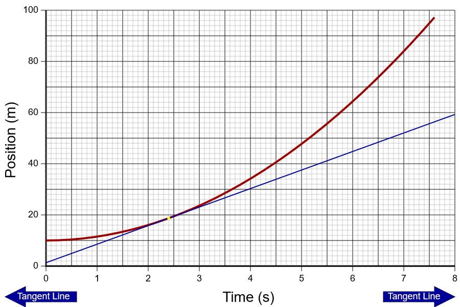 100
80
60
40
1
2
4
7
8
Tangent Line
Time (s)
Tangent Line
CO
20
Position (m)
