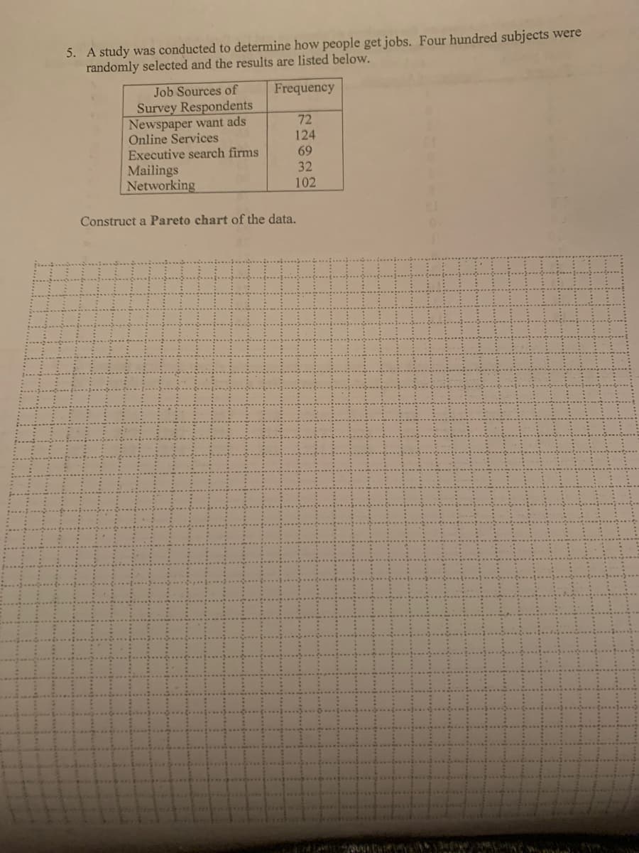 5. A study was conducted to determine how people get jobs. Four hundred subjects were
randomly selected and the results are listed below.
Job Sources of
Survey Respondents
Newspaper want ads
Online Services
Executive search firms
Mailings
Networking
Frequency
72
124
69
32
102
Construct a Pareto chart of the data.
