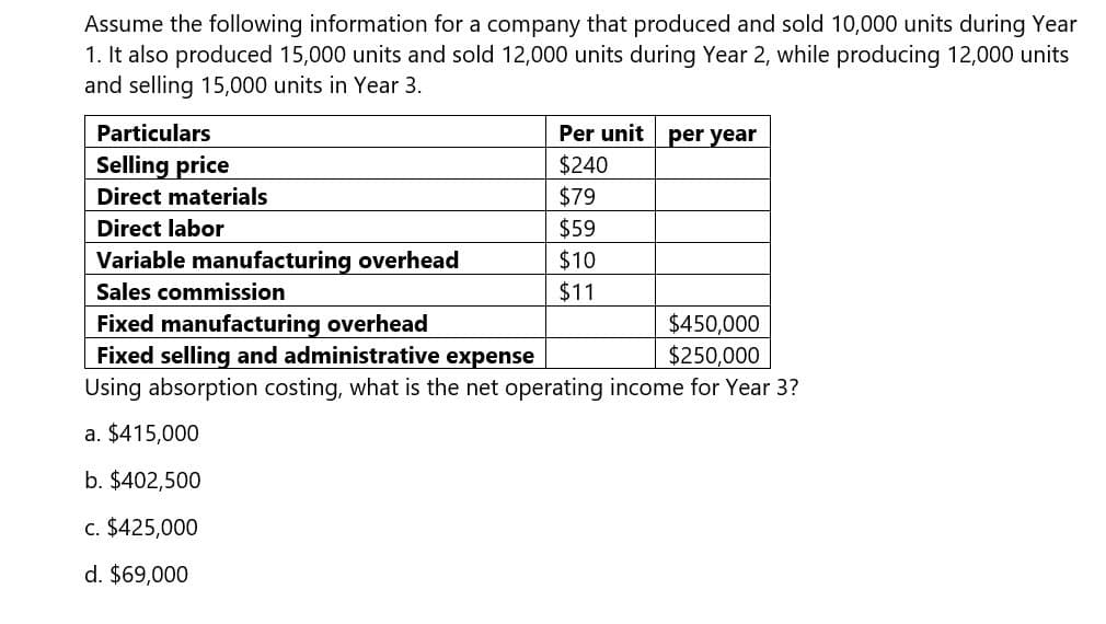 Assume the following information for a company that produced and sold 10,000 units during Year
1. It also produced 15,000 units and sold 12,000 units during Year 2, while producing 12,000 units
and selling 15,000 units in Year 3.
Particulars
Per unit per year
Selling price
$240
Direct materials
$79
Direct labor
$59
Variable manufacturing overhead
$10
Sales commission
$11
Fixed manufacturing overhead
$450,000
Fixed selling and administrative expense
$250,000
Using absorption costing, what is the net operating income for Year 3?
a. $415,000
b. $402,500
c. $425,000
d. $69,000