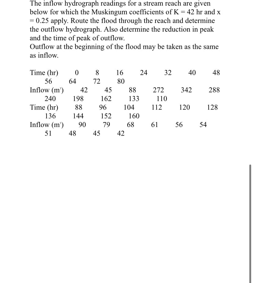 The inflow hydrograph readings for a stream reach are given
below for which the Muskingum coefficients of K = 42 hr and x
= 0.25 apply. Route the flood through the reach and determine
the outflow hydrograph. Also determine the reduction in peak
and the time of peak of outflow.
Outflow at the beginning of the flood may be taken as the same
as inflow.
Time (hr)
8
16
24
32
40
48
56
64
72
80
Inflow (m')
42
45
88
272
342
288
240
198
162
133
110
Time (hr)
88
96
104
112
120
128
136
144
152
160
Inflow (m’)
90
79
68
61
56
54
51
48
45
42
