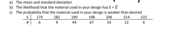 a) The mean and standard deviation
b) The likelihood that the material used in your design has E = E
c) The probability that the material used in your design is weaker than desired
E
174
182
190
198
206
214
222
#
44
67
53
12
