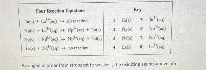 Four Reaction Equations
Key
5 In"(aq)
6 Np"(aq)
7 Nd (aq)
In(s), + La"(aq) → no reaction
In(s)
1
Np(s) + La (aq) → Np (aq) + La(s)
Np(s) + Nd (aq) → Np*(aq) + Nd(s)
2
Np(s)
3
Nd(s)
La(s) + Nd"(aq) → no reaction
La(s)
La"(aq)
4
Arranged in order from strongest to weakest, the oxidizing agents above are
