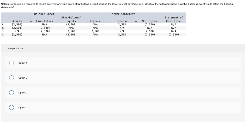 Nelson Corporation is required to record an inventory write-down of $2,500 as a result of using the lower-of-cost-or-market rule. Which of the following shows how this business event would affect the financial
statements?
A.
B.
C.
D.
Assets
(2,500)
(2,500)
N/A
(2,500)
Multiple Choice
O
OOO
Option A
Option B
Option C
Option D
Balance Sheet
Liabilities
N/A
(2,500)
(2,500)
N/A
Stockholders'
Equity
(2,500)
N/A
2,500
(2,500)
Revenue
N/A
N/A
2,500
N/A
Income Statement
Expense
2,500
N/A
N/A
2,500
Net income
(2,500)
N/A
2,500
(2,500)
Statement of
Cash Flows
N/A
N/A
N/A
(2,500)