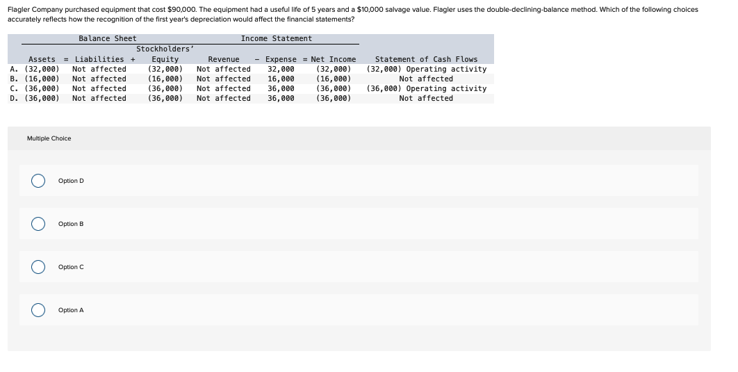 Flagler Company purchased equipment that cost $90,000. The equipment had a useful life of 5 years and a $10,000 salvage value. Flagler uses the double-declining-balance method. Which of the following choices
accurately reflects how the recognition of the first year's depreciation would affect the financial statements?
Assets = Liabilities +
A. (32,000) Not affected
B. (16,000) Not affected
C. (36,000) Not affected
D. (36,000) Not affected
Multiple Choice.
Balance Sheet
OOO
Option D
Option B
Option C
Option A
Stockholders'
Equity
(32,000)
(16,000)
(36,000)
(36,000)
Income Statement
Revenue - Expense = Net Income
Not affected 32,000 (32,000)
(16,000)
(36,000)
(36,000)
Not affected
Not affected
Not affected
16,000
36,000
36,000
Statement of Cash Flows
(32,000) Operating activity
Not affected
(36,000) Operating activity
Not affected