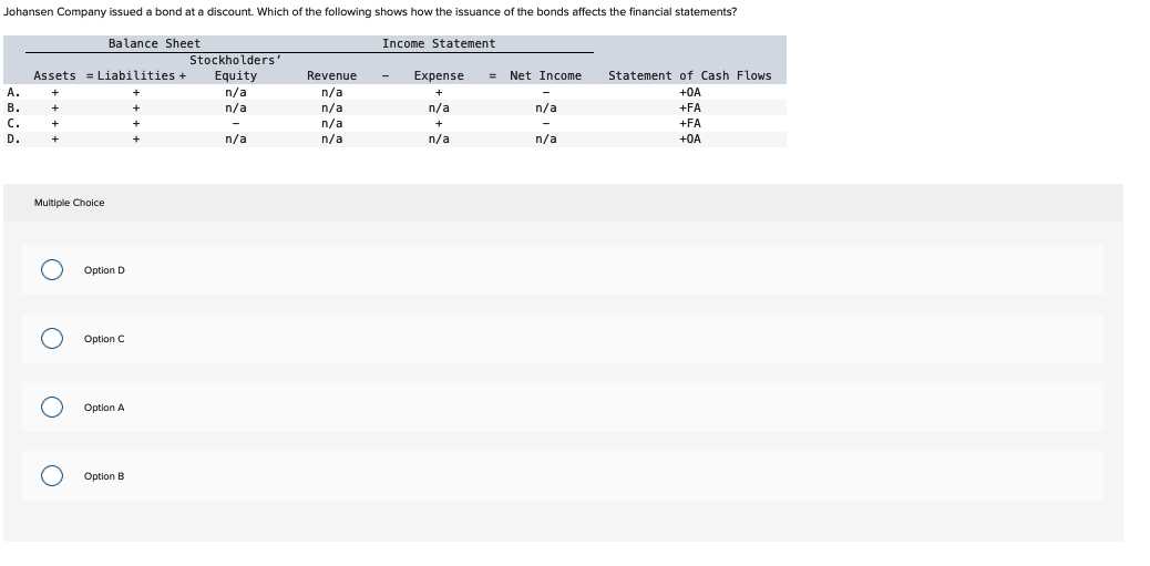 Johansen Company issued a bond at a discount. Which of the following shows how the issuance of the bonds affects the financial statements?
A.
B.
C.
D.
Assets = Liabilities +
+
+
Multiple Choice.
O
Balance Sheet
OOO
Option D
Option C
Option A
Option B
Stockholders'
Equity
n/a
n/a
n/a
Revenue
n/a
n/a
n/a
n/a
Income Statement
Expense
+
n/a
+
n/a
= Net Income Statement of Cash Flows
+OA
+FA
+FA
+OA
n/a
n/a