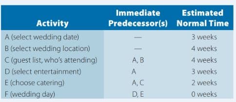 Activity
A (select wedding date)
B (select wedding location)
C (guest list, who's attending)
D (select entertainment)
E (choose catering)
F (wedding day)
Immediate
Predecessor(s)
1
A, B
A
A, C
D, E
Estimated
Normal Time
3 weeks
4 weeks
4 weeks
3 weeks
2 weeks
0 weeks
