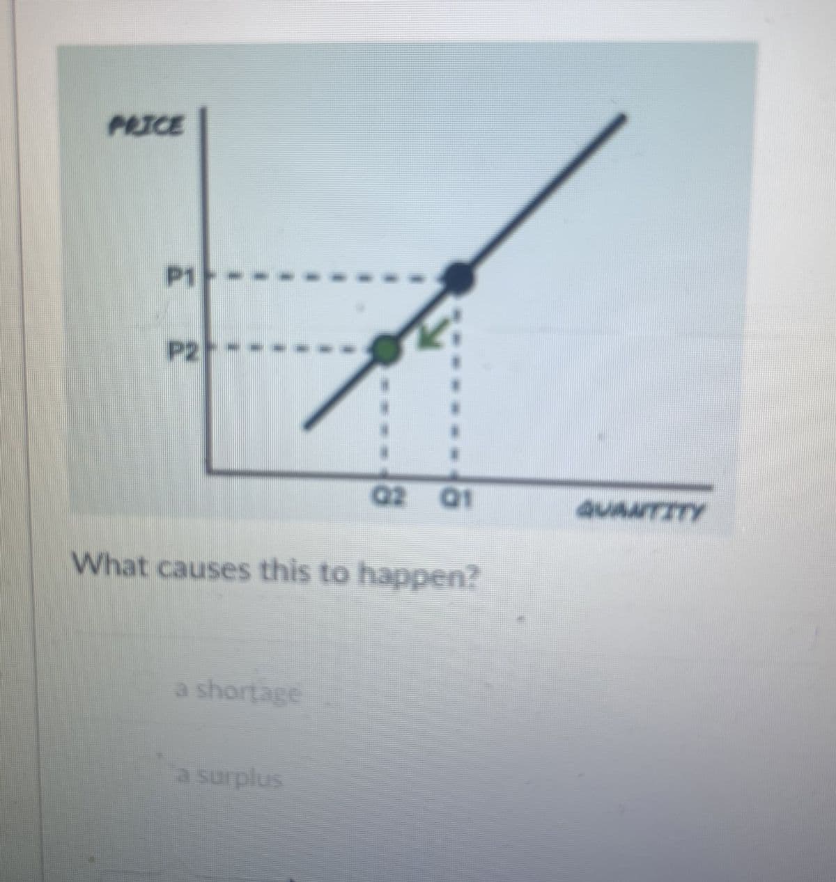 PRICE
P1
P2
Q2
Q1
QUANTITY
What causes this to happen?
a shortage
a surplus