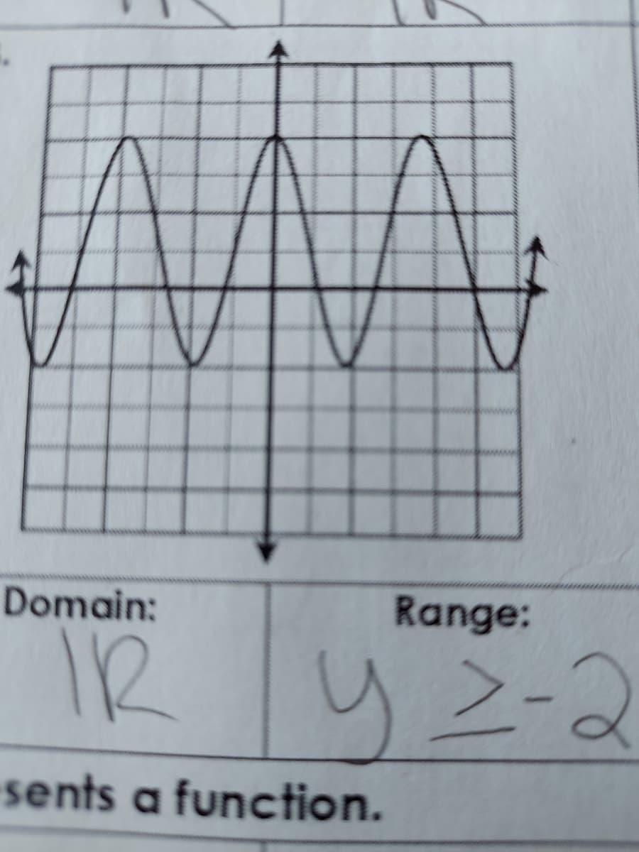 Domain:
Range:
IR Y 2-2
y
sents a function.