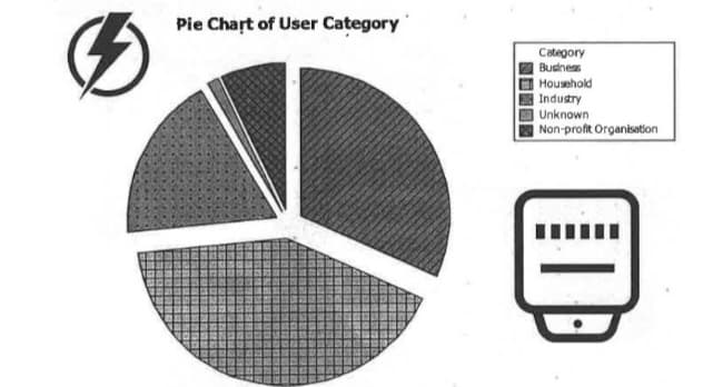 Pie Chart of User Category
Category
Busness
Household
Indugry
Unknown
| Non-profit Organisation
