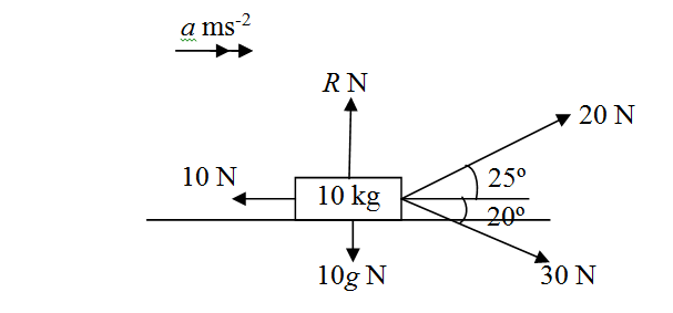 a ms-
2
RN
20 N
10 N
25°
10 kg
200
10g N
30 N
