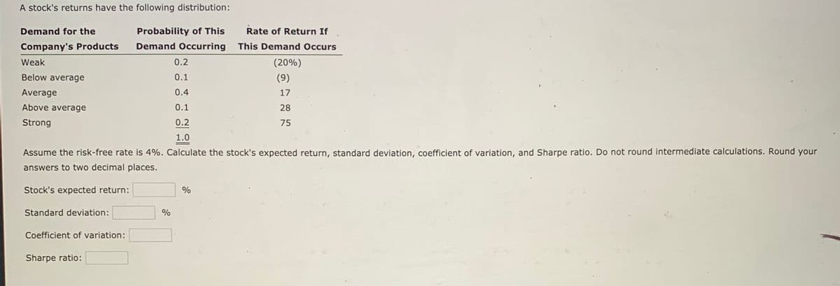 A stock's returns have the following distribution:
Demand for the
Probability of This
Rate of Return If
Company's Products
Demand Occurring
This Demand Occurs
Weak
0.2
(20%)
Below average
0.1
(9)
Average
0.4
17
Above average
0.1
28
Strong
0.2
75
1.0
Assume the risk-free rate is 4%. Calculate the stock's expected return, standard deviation, coefficient of variation, and Sharpe ratio. Do not round intermediate calculations. Round your
answers to two decimal places.
Stock's expected return:
%
Standard deviation:
%
Coefficient of variation:
Sharpe ratio:
