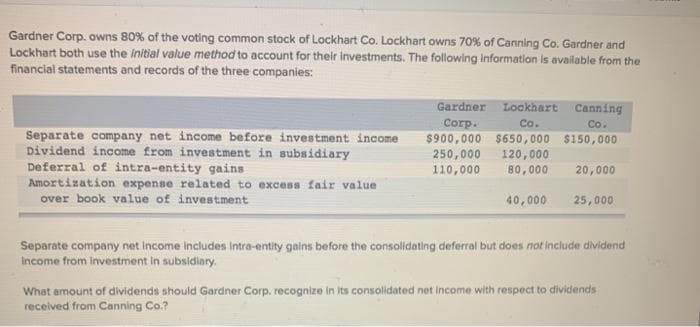 Gardner Corp. owns 80% of the voting common stock of Lockhart Co. Lockhart owns 70% of Canning Co. Gardner and
Lockhart both use the initial value method to account for their investments. The following information is available from the
financial statements and records of the three companies:
Separate company net income before investment income
Dividend income from investment in subsidiary
Deferral of intra-entity gains
Amortization expense related to excess fair value
over book value of investment
Gardner
Lockhart Canning
Co.
Co.
$900,000 $650,000 $150,000
Corp.
250,000 120,000
110,000
80,000
20,000
40,000 25,000
Separate company net income includes Intra-entity gains before the consolidating deferral but does not include dividend
income from investment in subsidiary.
What amount of dividends should Gardner Corp. recognize in its consolidated net income with respect to dividends
received from Canning Co.?